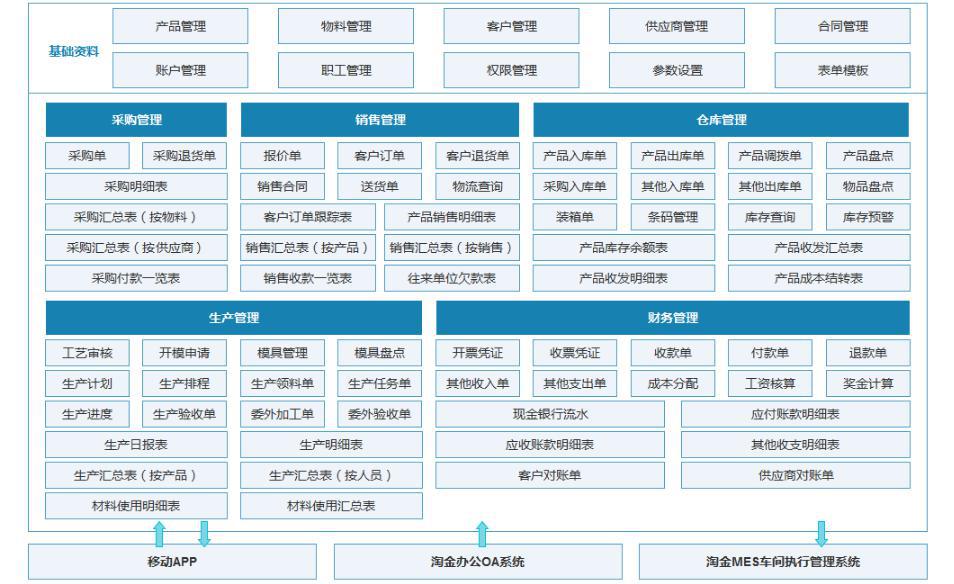 3、企业的ERP物料管理系统的作用是什么?